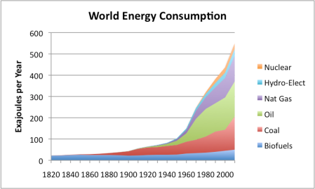 world-energy-consumption-by-source